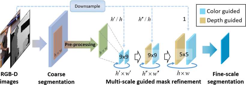 The pipeline of the proposed multi-scale guided mask refinement.